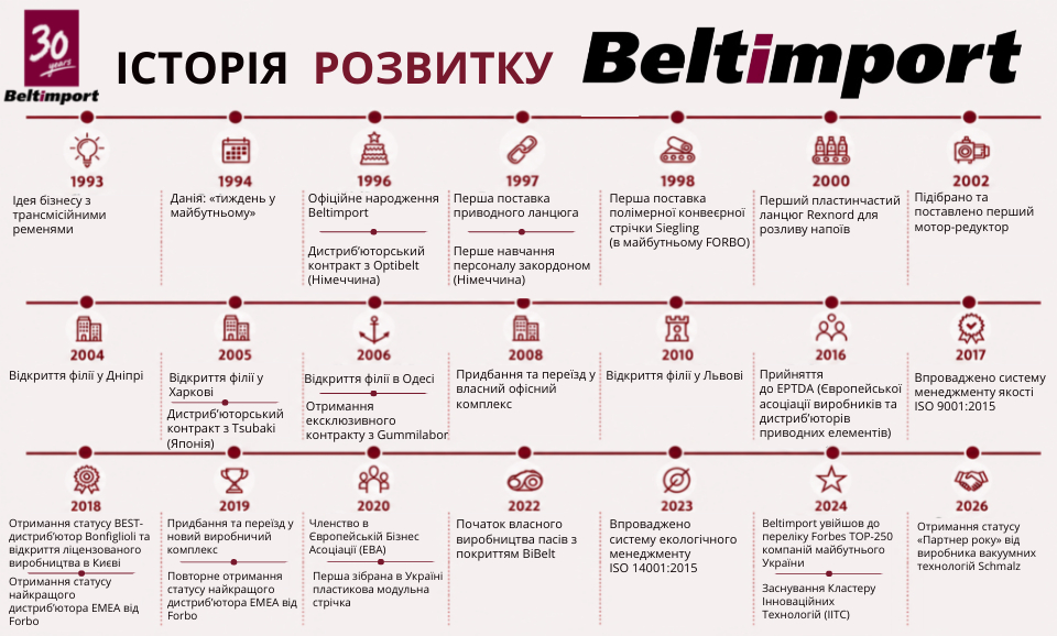 30 years without a safety net: how Beltimport became a leader in industrial solutions - Photo №3